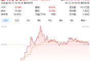 梦见小鸡上市首日暴涨140% 军用无人机公司登陆纽交所 AI打造产品核心竞争力