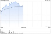 梦见小鸡信达生物早盘涨超6% 高盛给予其“买入”评级