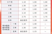 梦见小鸡又有多家银行宣布下调！