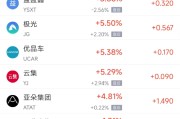 梦见小鸡周四热门中概股涨跌不一 阿里巴巴跌1.45%，满帮涨3.30%