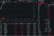 梦见小鸡金融科技异动拉升，159851放量涨近3%，楚天龙4天3板！多重催化利好，机构旗帜鲜明看好板块机会