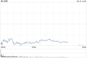 梦见小鸡波音股价一度下跌5.9% 印度航空一架客机坠毁