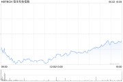 梦见小鸡恒生科技指数、国企指数跌幅扩大至3%，钢铁股集体下挫
