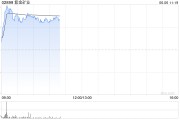 梦见小鸡港股黄金股早盘冲高 紫金矿业、招金矿业涨近3%