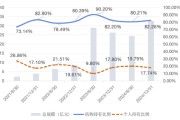 梦见小鸡大成竞争优势A（090013）2024年末机构持仓占比82.26%，近一年业绩回报21.06%