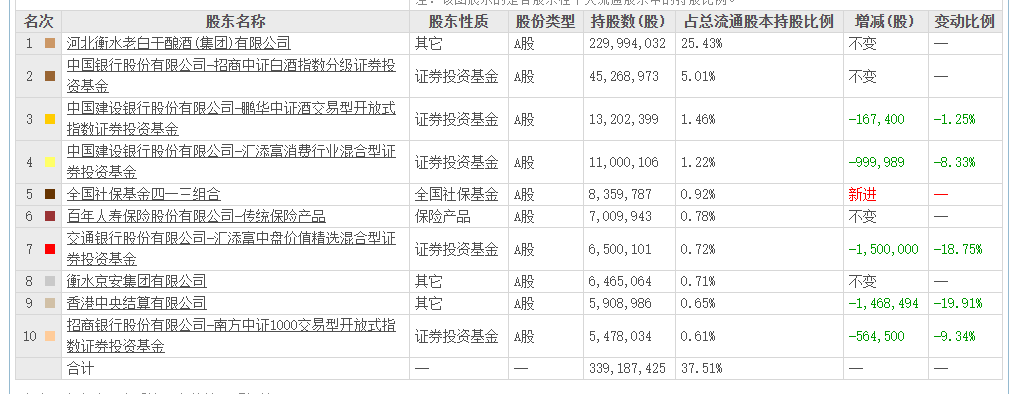 老(👥)白干酒515万股激励股解禁在即！业(🏠)绩达标与机构调仓下的股价博弈