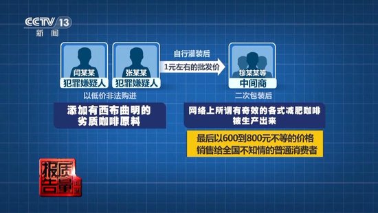 央视(😗)每周质量报告：800元瘦身咖啡成本竟然仅1元