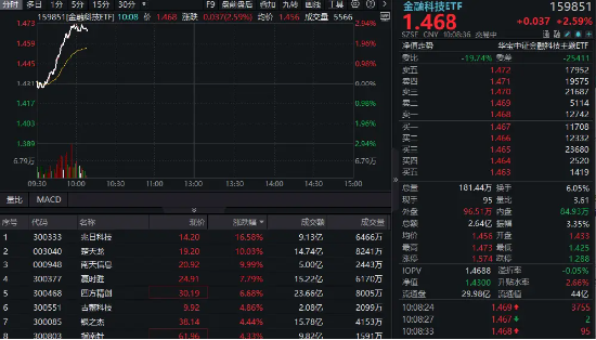 金融科技异动拉升，159851放量涨近3%，楚天龙4天3板！多重催化利好，机(⏳)构旗帜鲜明看好板块机会