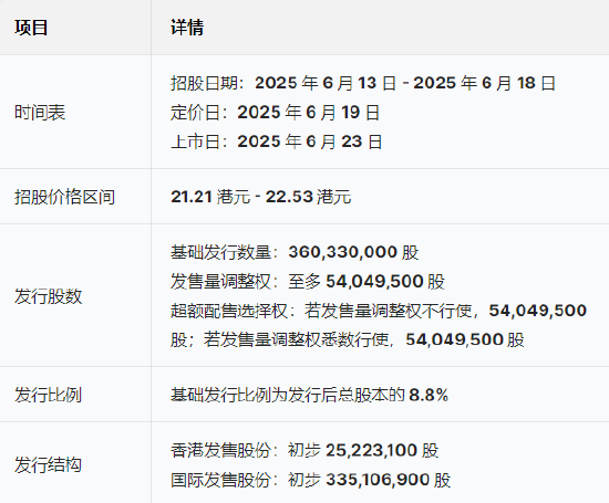 三花智能启动招股(🙀)：拟全球发售3.6亿股H股，募资最高81亿港元，拟6月(🕢)23日上市，引入GIC、景林等基(🗨)石投资者