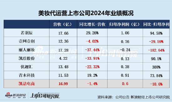 凯诘电商转战港交所：品牌自运营成趋势行业景气度下滑、业绩接连双降 前(🎄)五大品牌GMV占比超80%